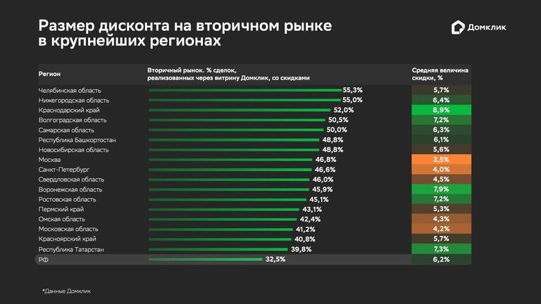 "Домклик": скидки на вторичное жилье в России в июне составили 6,2%