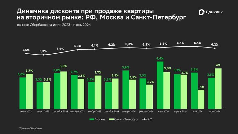 "Домклик": скидки на вторичное жилье в России в июне составили 6,2%