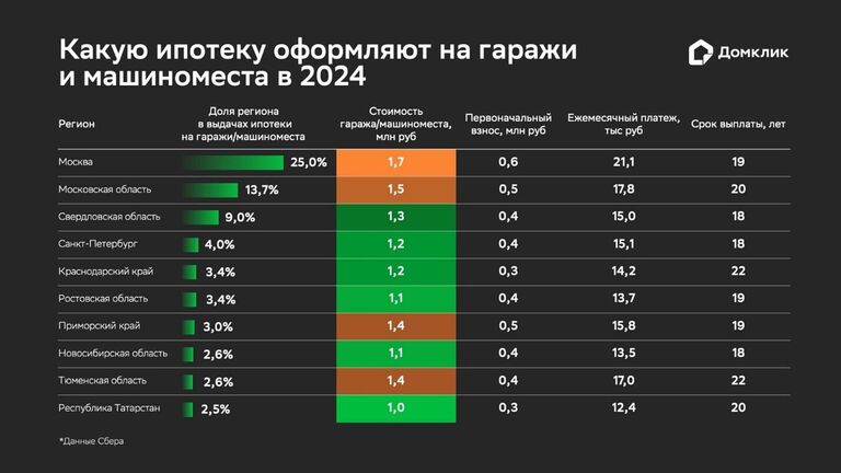 "Домклик" назвал регионы, где быстрее всего окупится ипотека на гаражи