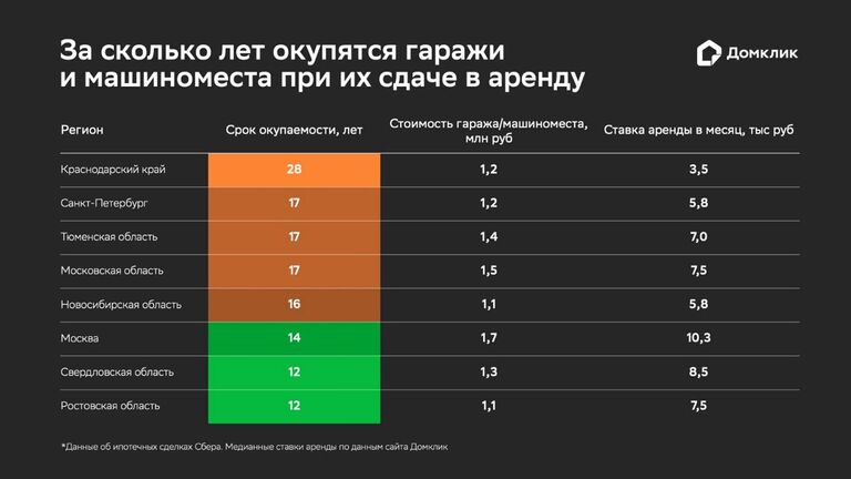 "Домклик" назвал регионы, где быстрее всего окупится ипотека на гаражи