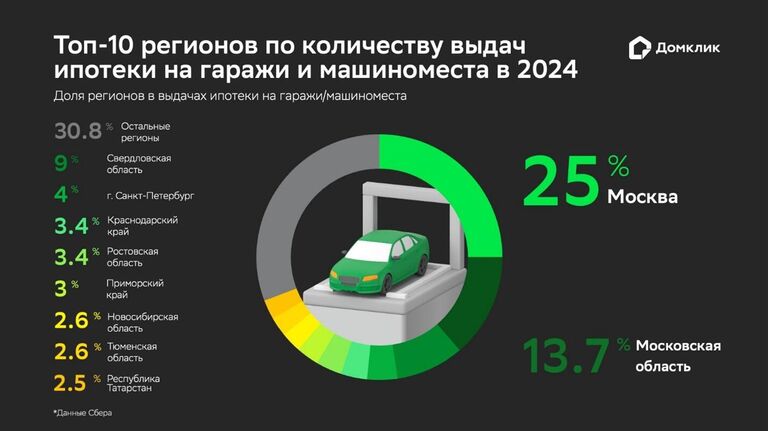 "Домклик" назвал регионы, где быстрее всего окупится ипотека на гаражи