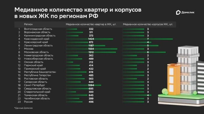 "Домклик" выяснил характеристики типичного жилого комплекса в России