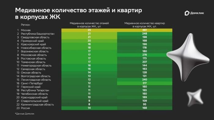 "Домклик" выяснил характеристики типичного жилого комплекса в России