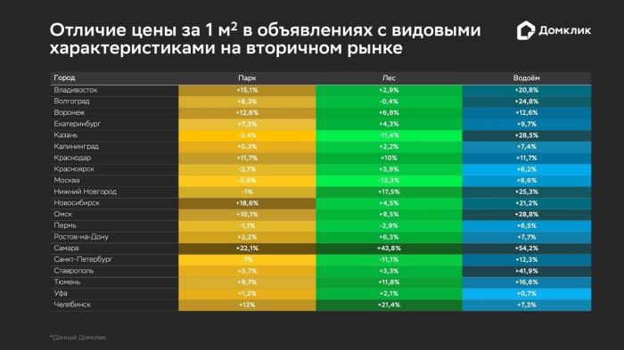 "Домклик" выяснил характеристики типичного жилого комплекса в России