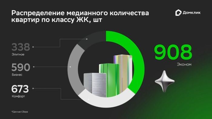 "Домклик" выяснил характеристики типичного жилого комплекса в России
