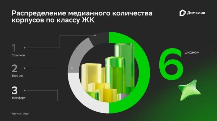 "Домклик" выяснил характеристики типичного жилого комплекса в России